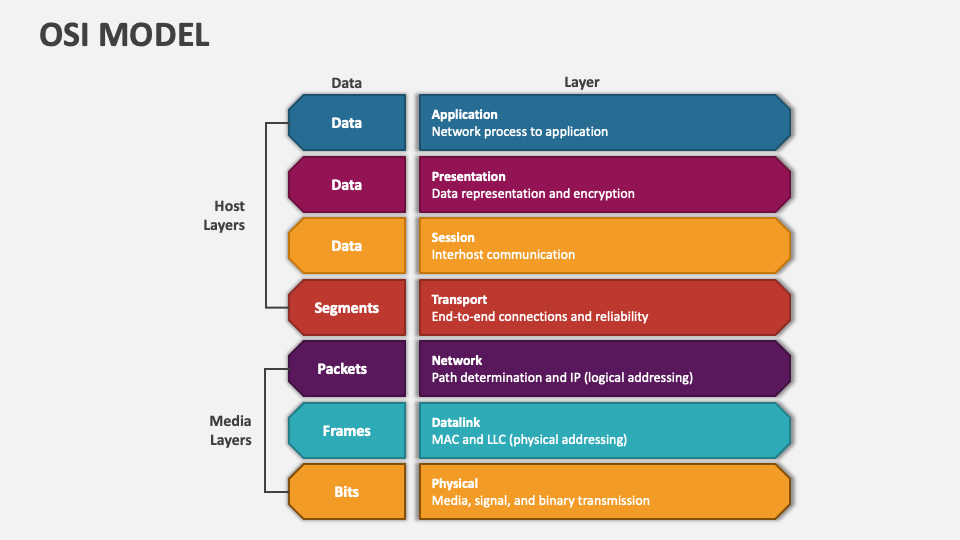 OSI Model PowerPoint Presentation Slides - PPT Template