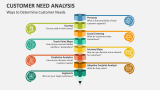 Ways to Determine Customer Needs - Slide 5
