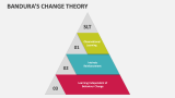 Bandura's Change Theory - Slide 2