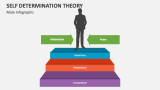 Self Determination Theory (Male Infographic) - Slide 4