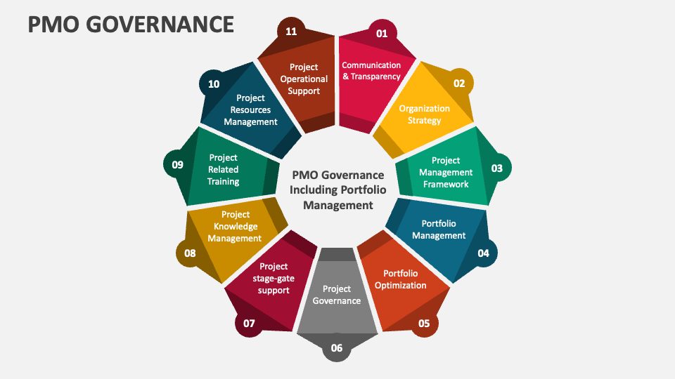 PMO Governance PowerPoint Presentation Slides PPT Template