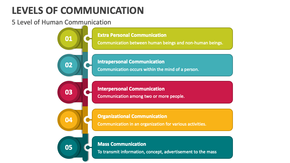 levels of communication assignment