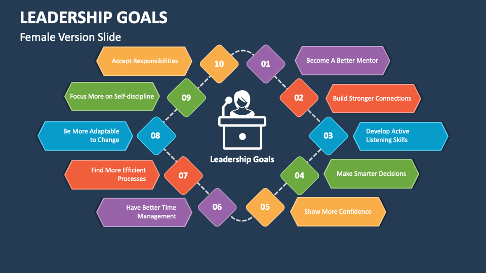 Leadership Goals PowerPoint and Google Slides Template PPT Slides
