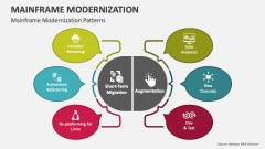 Mainframe Modernization Patterns - Slide 1