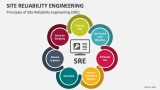 Principles of Site Reliability Engineering (SRE) - Slide 2