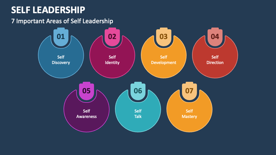 Self Leadership PowerPoint and Google Slides Template PPT Slides