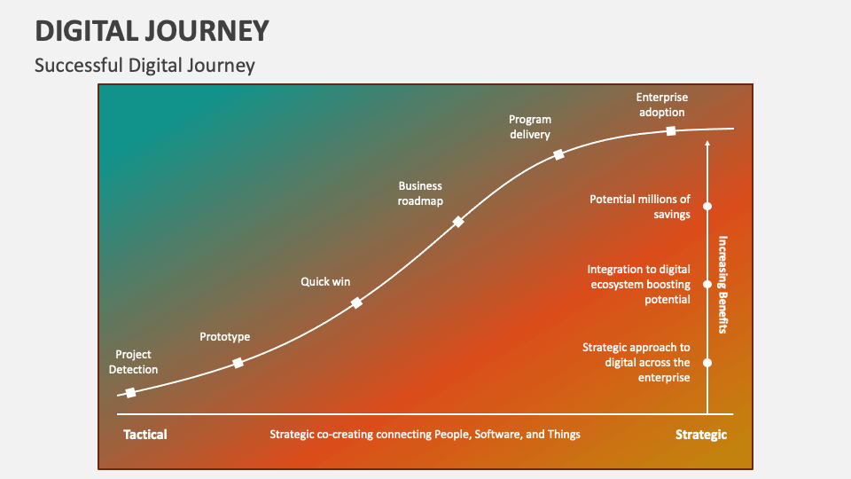 Digital Journey PowerPoint Presentation Slides PPT Template