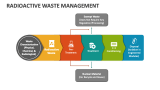 Radioactive Waste Management - Slide 4