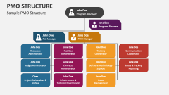 Sample PMO Structure - Slide 1