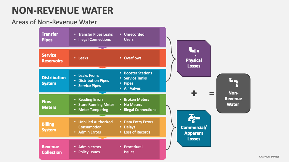NonRevenue Water PowerPoint and Google Slides Template PPT Slides