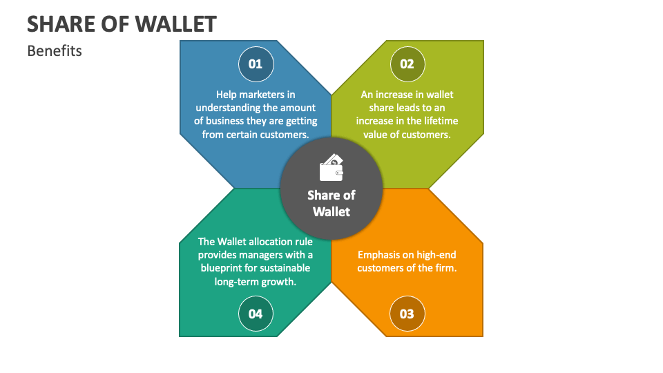 Share of wallet powerpoint presentation slides ppt template