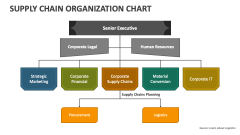 Supply Chain Organization Chart - Slide 1