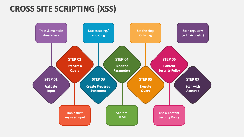 Cross Site Scripting (XSS) - ppt video online download