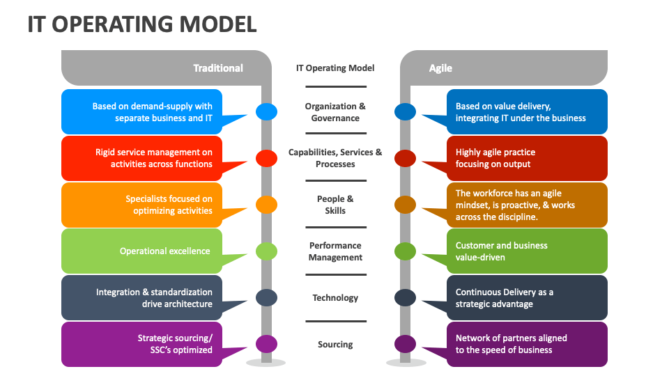 IT Operating Model PowerPoint and Google Slides Template - PPT Slides