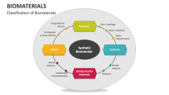 Classification of Biomaterials - Slide 1