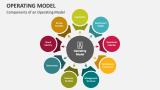 Operating Model PowerPoint and Google Slides Template - PPT Slides