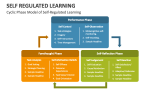 Cyclic Phase Model of Self-Regulated Learning - Slide 4