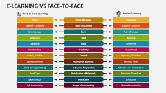 E-Learning Vs Face To Face - Slide 1