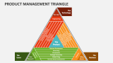 Product Management Triangle - Slide 2