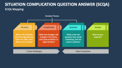 Situation Complication Question Answer (SCQA) Mapping - Slide 1