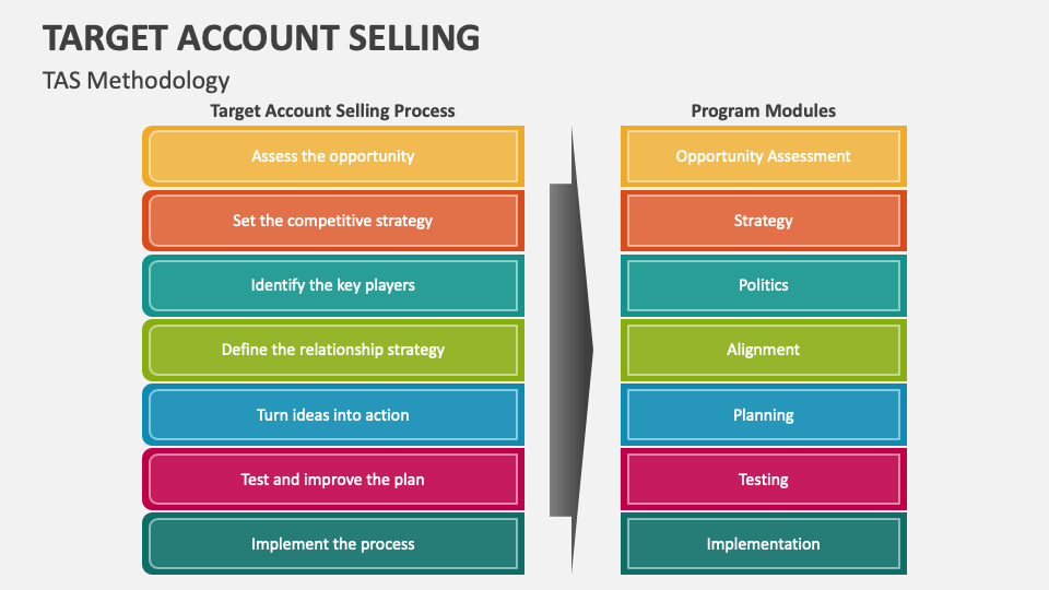 Target Account Selling Methodology - Slide 1