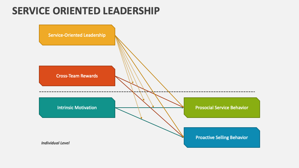 Service Oriented Leadership PowerPoint Presentation Slides PPT Template