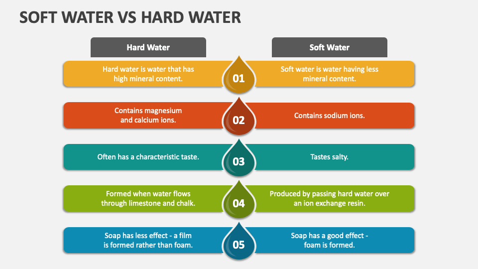 Difference Between Hard Water And Soft Water