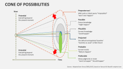 Cone of Possibilities - Slide