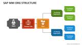 SAP MM Org Structure PowerPoint and Google Slides Template - PPT Slides