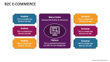 B2C E-Commerce - Slide 3