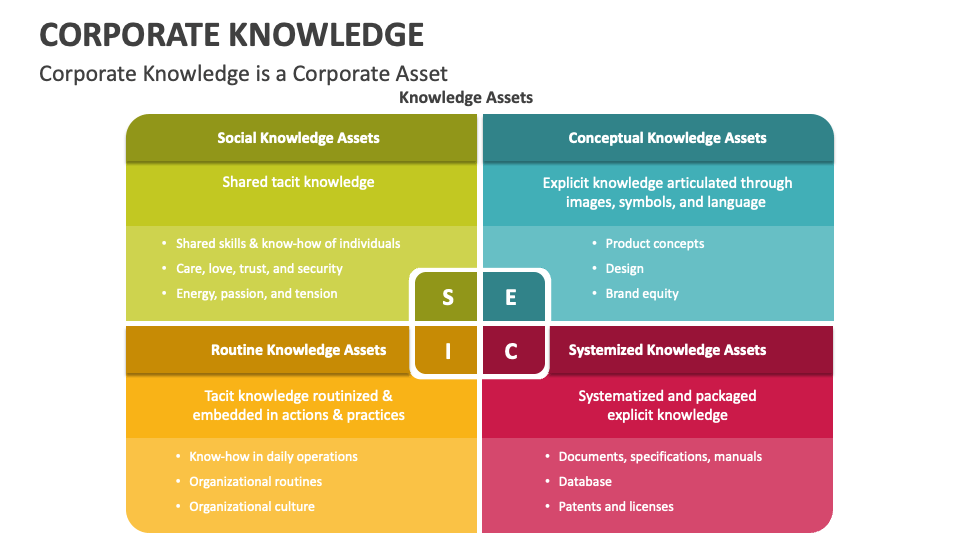Corporate Knowledge PowerPoint Presentation Slides PPT Template