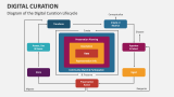 Diagram of the Digital Curation Lifecycle - Slide 3