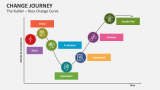 The Kubler' Ross Change Journey Curve - Slide 2
