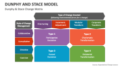 Dunphy & Stace Change Matrix - Slide 1