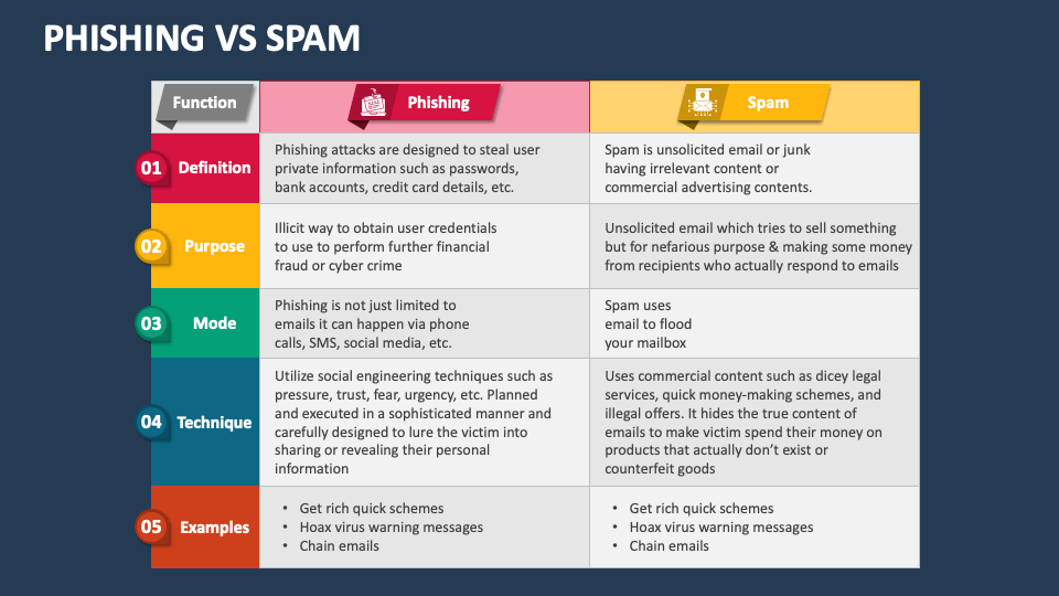 Phishing Vs Spam PowerPoint And Google Slides Template PPT Slides phishing-vs-spam-powerpoint-and-google-slides-template-ppt-slides