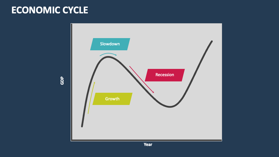 Economic Cycle PowerPoint Presentation Slides - PPT Template