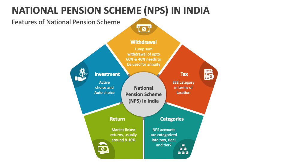 National Pension Scheme (NPS) in India PowerPoint and Google Slides ...