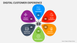 Digital Customer Experience - Slide 4