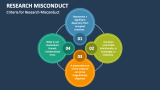 Criteria for Research Misconduct - Slide 4