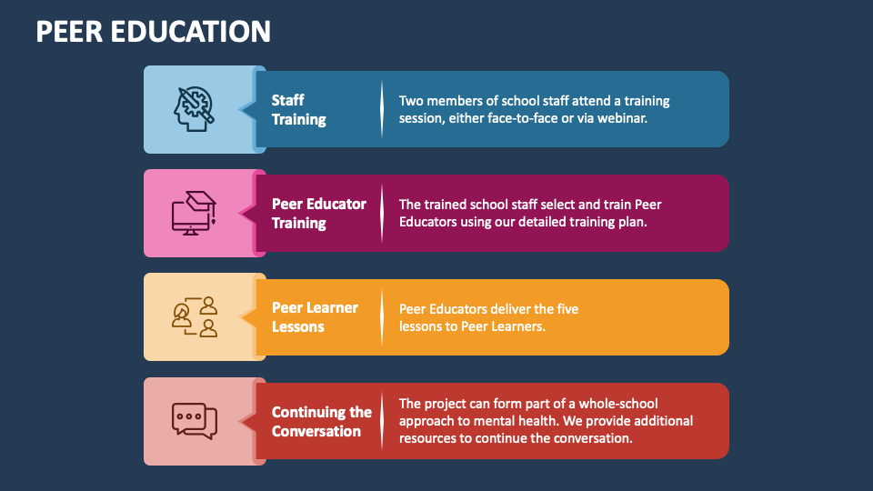 Peer Education PowerPoint Presentation Slides PPT Template