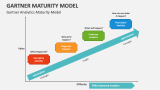 Gartner Maturity Model PowerPoint and Google Slides Template - PPT Slides