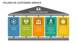 Pillars of Customer Service - Slide 2