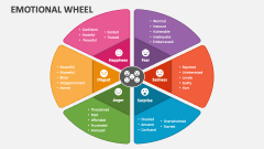 Emotional Wheel - Slide 1