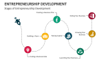 Stages of Entrepreneurship Development - Slide 1