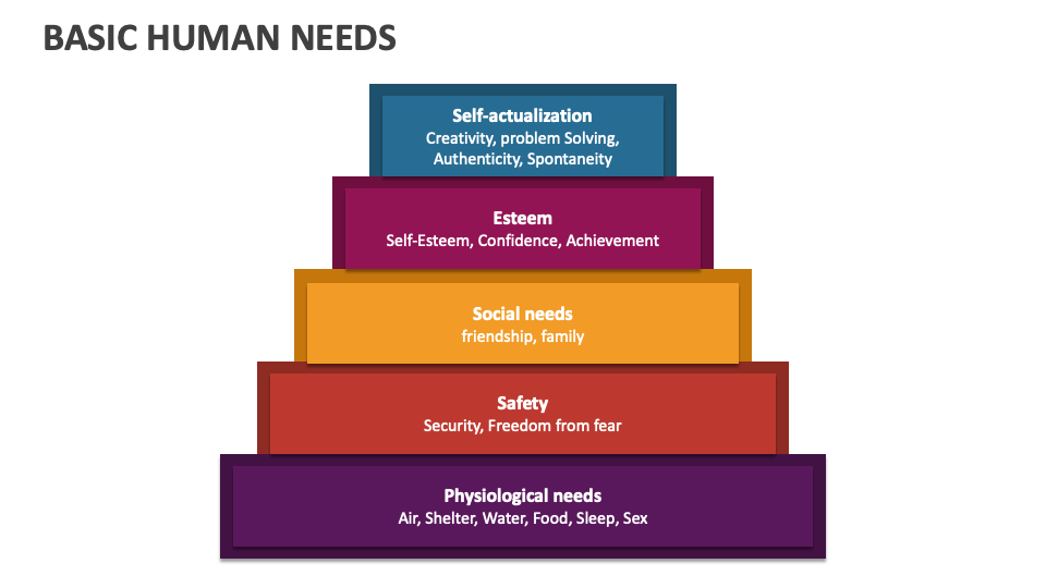 Basic human needs powerpoint and google slides template ppt slides
