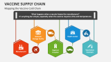 Mapping the Vaccine Cold Chain - Slide 4