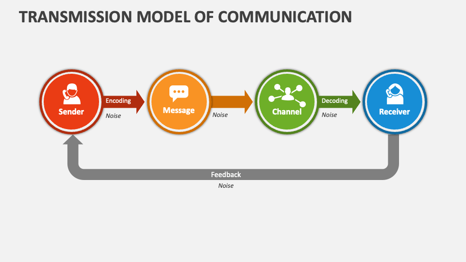 Transmission Model of Communication PowerPoint and Google Slides ...