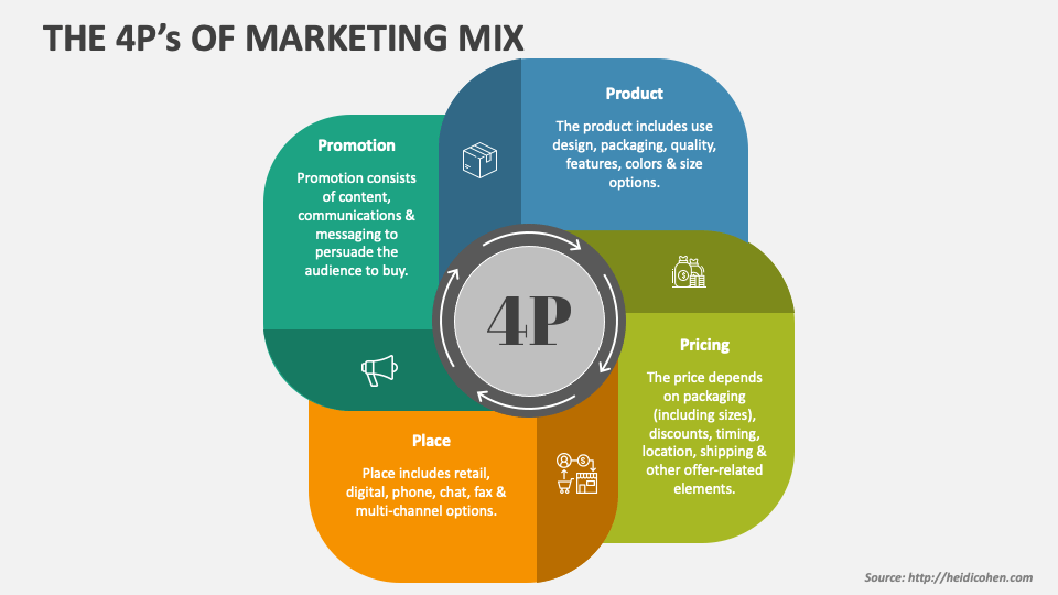 Derivation forsinke Mantle The 4P's of Marketing Mix PowerPoint Presentation Slides - PPT Template