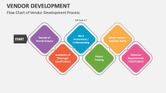 Flow Chart of Vendor Development Process - Slide 1