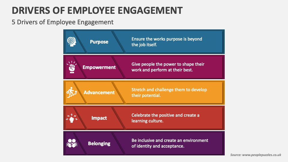 Drivers of Employee Engagement PowerPoint and Google Slides Template ...